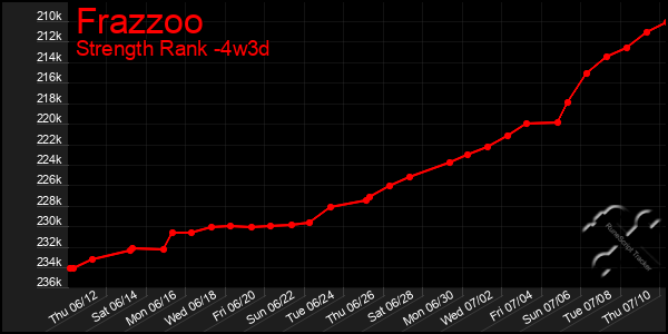 Last 31 Days Graph of Frazzoo