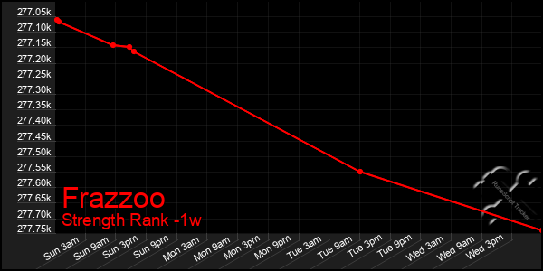 Last 7 Days Graph of Frazzoo