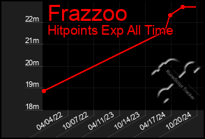 Total Graph of Frazzoo