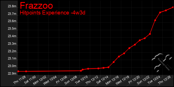 Last 31 Days Graph of Frazzoo