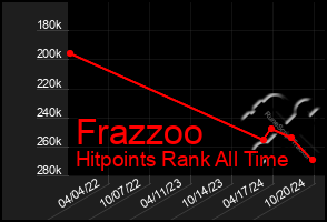 Total Graph of Frazzoo