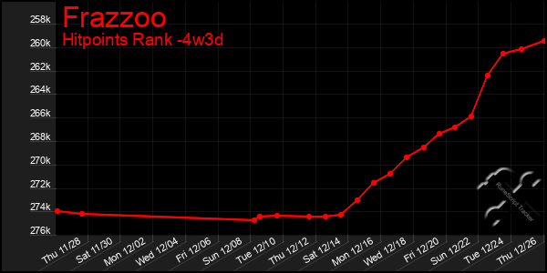 Last 31 Days Graph of Frazzoo