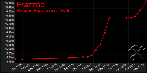 Last 31 Days Graph of Frazzoo