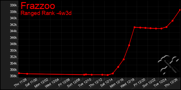 Last 31 Days Graph of Frazzoo