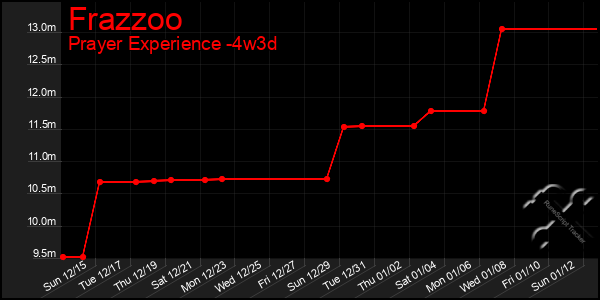 Last 31 Days Graph of Frazzoo