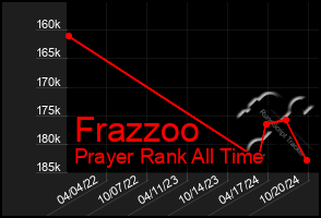 Total Graph of Frazzoo