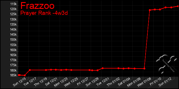 Last 31 Days Graph of Frazzoo