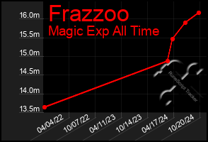 Total Graph of Frazzoo