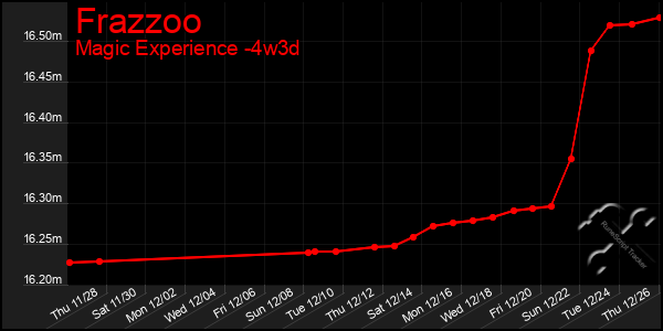 Last 31 Days Graph of Frazzoo