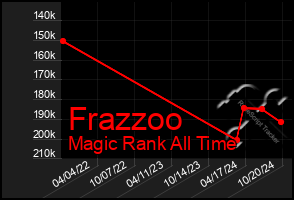 Total Graph of Frazzoo