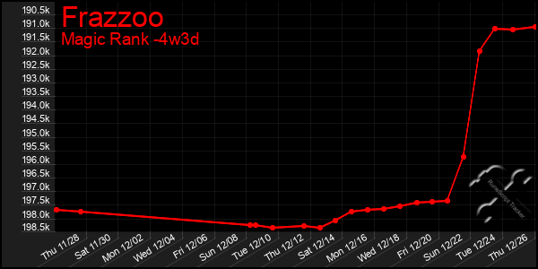 Last 31 Days Graph of Frazzoo