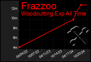 Total Graph of Frazzoo