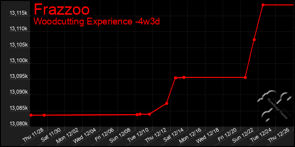 Last 31 Days Graph of Frazzoo