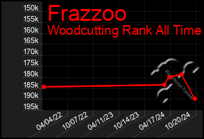 Total Graph of Frazzoo