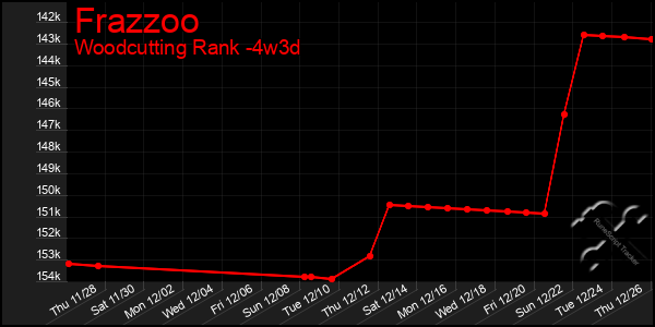 Last 31 Days Graph of Frazzoo