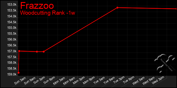 Last 7 Days Graph of Frazzoo