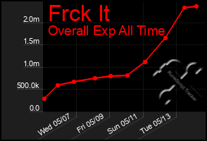 Total Graph of Frck It