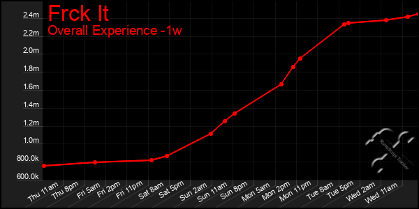 Last 7 Days Graph of Frck It