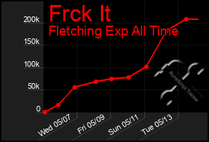 Total Graph of Frck It