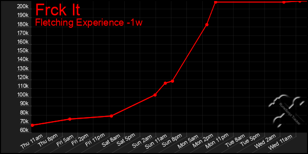 Last 7 Days Graph of Frck It