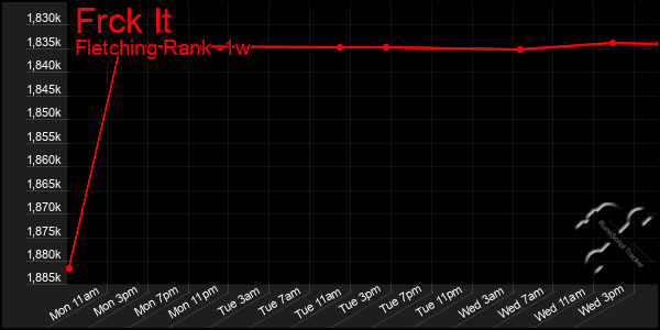 Last 7 Days Graph of Frck It