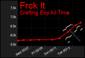 Total Graph of Frck It