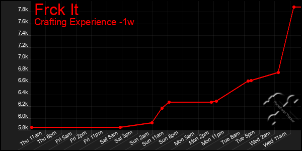 Last 7 Days Graph of Frck It