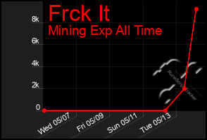 Total Graph of Frck It