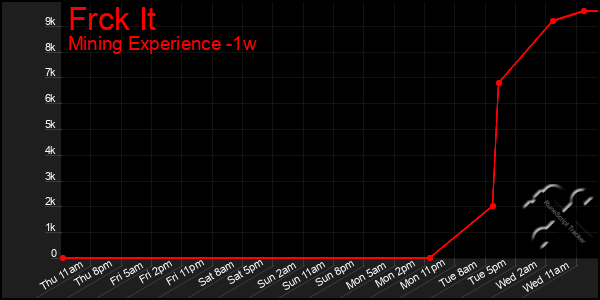Last 7 Days Graph of Frck It