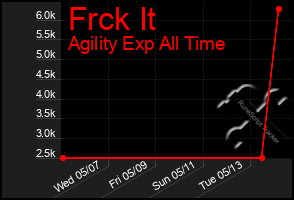 Total Graph of Frck It