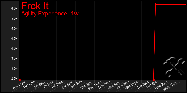 Last 7 Days Graph of Frck It