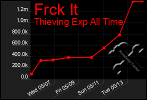 Total Graph of Frck It
