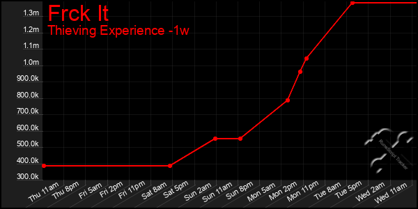 Last 7 Days Graph of Frck It