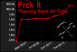 Total Graph of Frck It