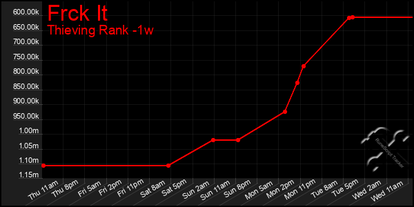 Last 7 Days Graph of Frck It