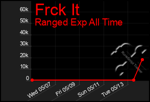 Total Graph of Frck It