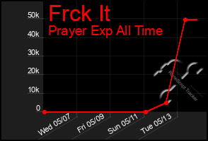 Total Graph of Frck It