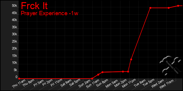 Last 7 Days Graph of Frck It