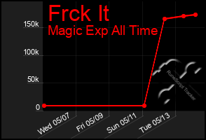 Total Graph of Frck It