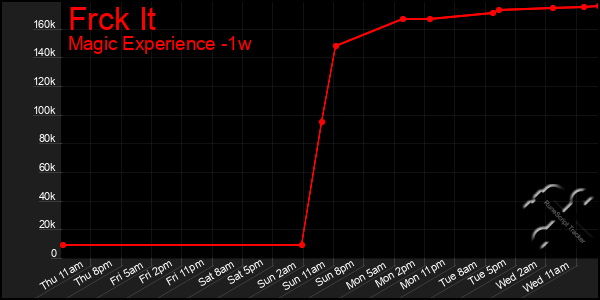 Last 7 Days Graph of Frck It