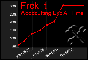 Total Graph of Frck It