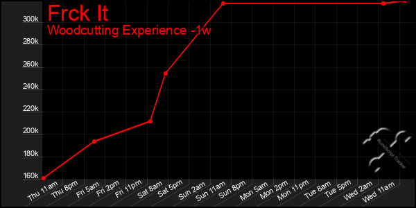 Last 7 Days Graph of Frck It