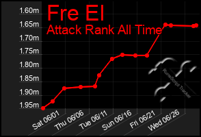 Total Graph of Fre El