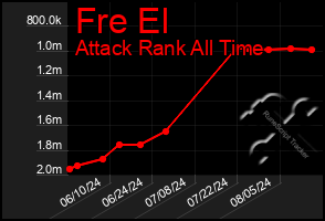 Total Graph of Fre El