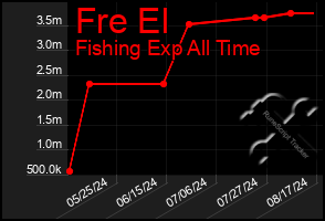 Total Graph of Fre El