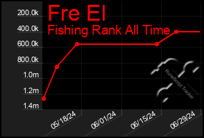 Total Graph of Fre El