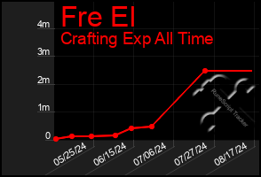 Total Graph of Fre El