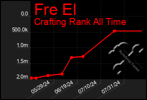 Total Graph of Fre El