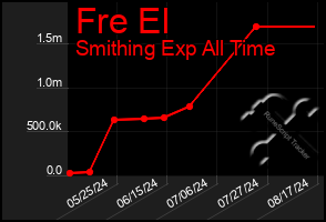 Total Graph of Fre El