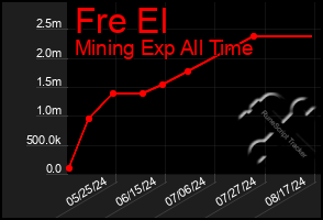 Total Graph of Fre El